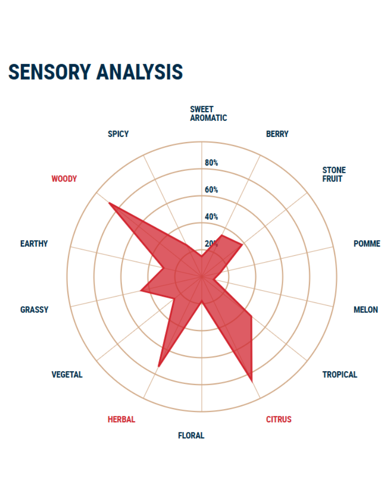 Amarillo Pellet Hops